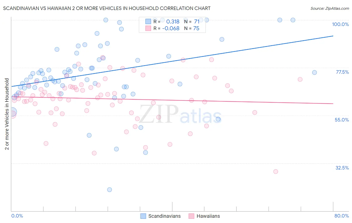 Scandinavian vs Hawaiian 2 or more Vehicles in Household