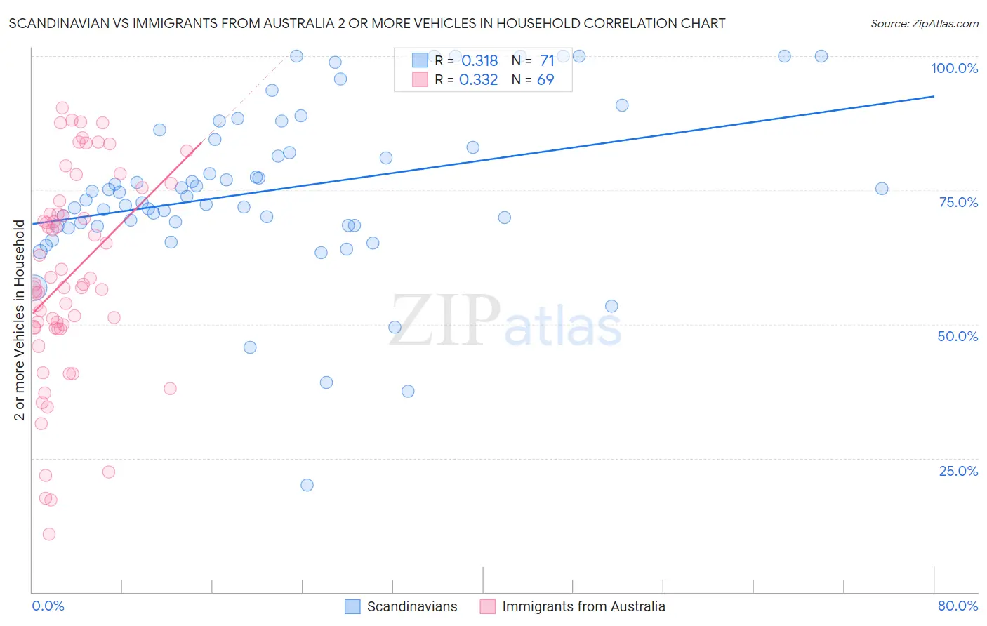 Scandinavian vs Immigrants from Australia 2 or more Vehicles in Household