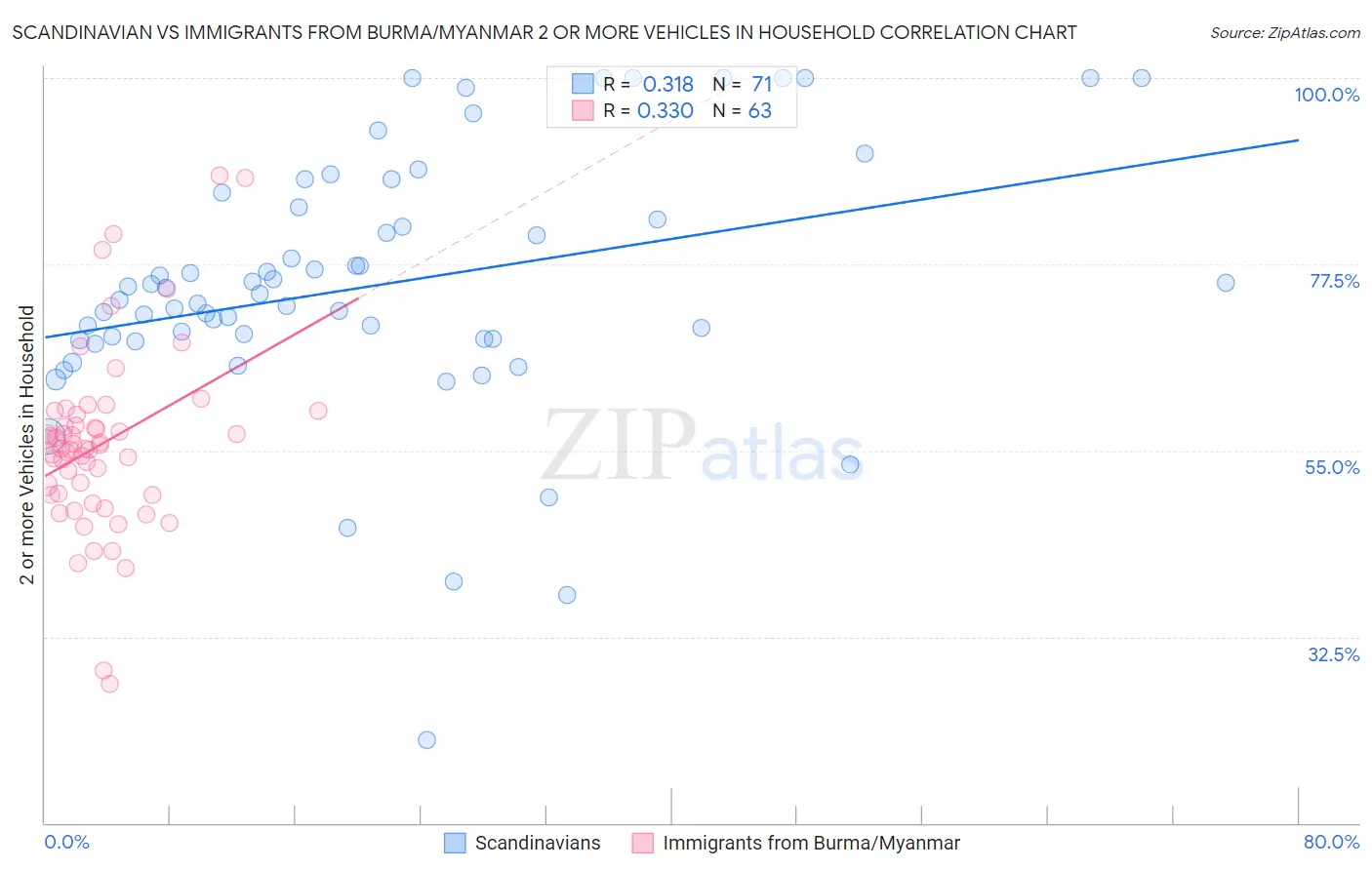 Scandinavian vs Immigrants from Burma/Myanmar 2 or more Vehicles in Household