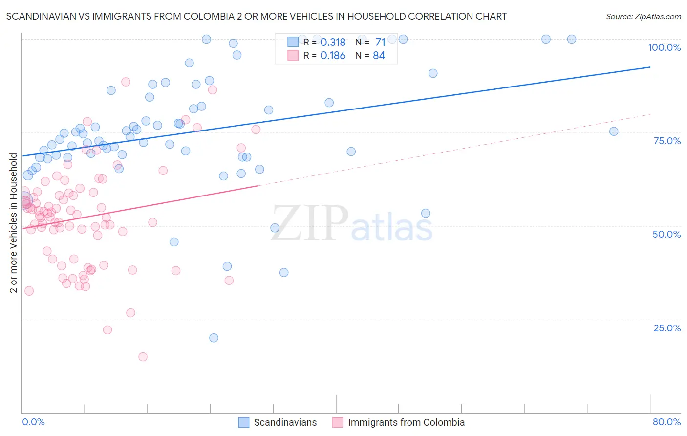 Scandinavian vs Immigrants from Colombia 2 or more Vehicles in Household