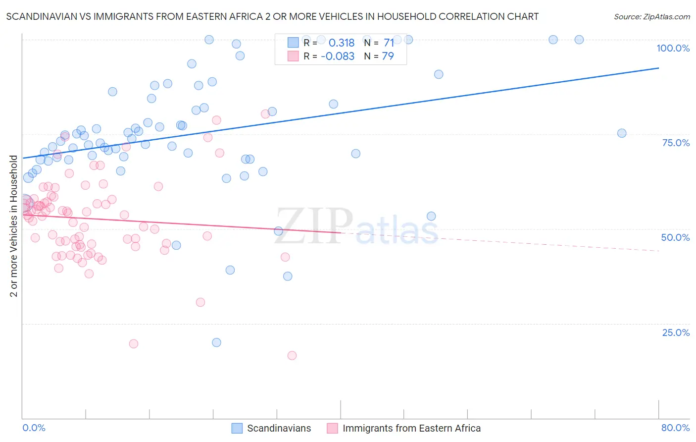 Scandinavian vs Immigrants from Eastern Africa 2 or more Vehicles in Household