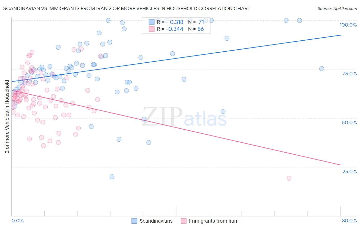 Scandinavian vs Immigrants from Iran 2 or more Vehicles in Household