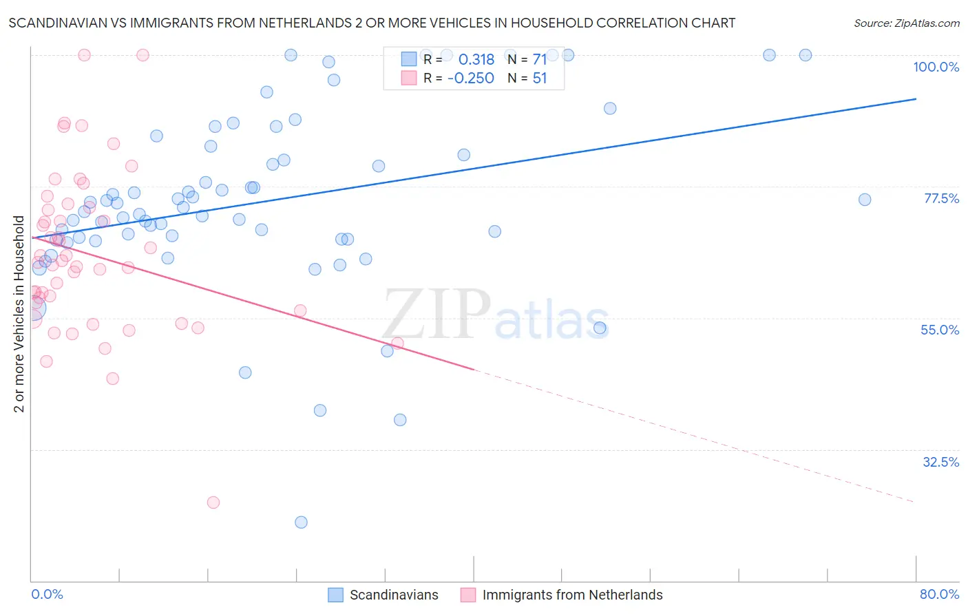 Scandinavian vs Immigrants from Netherlands 2 or more Vehicles in Household