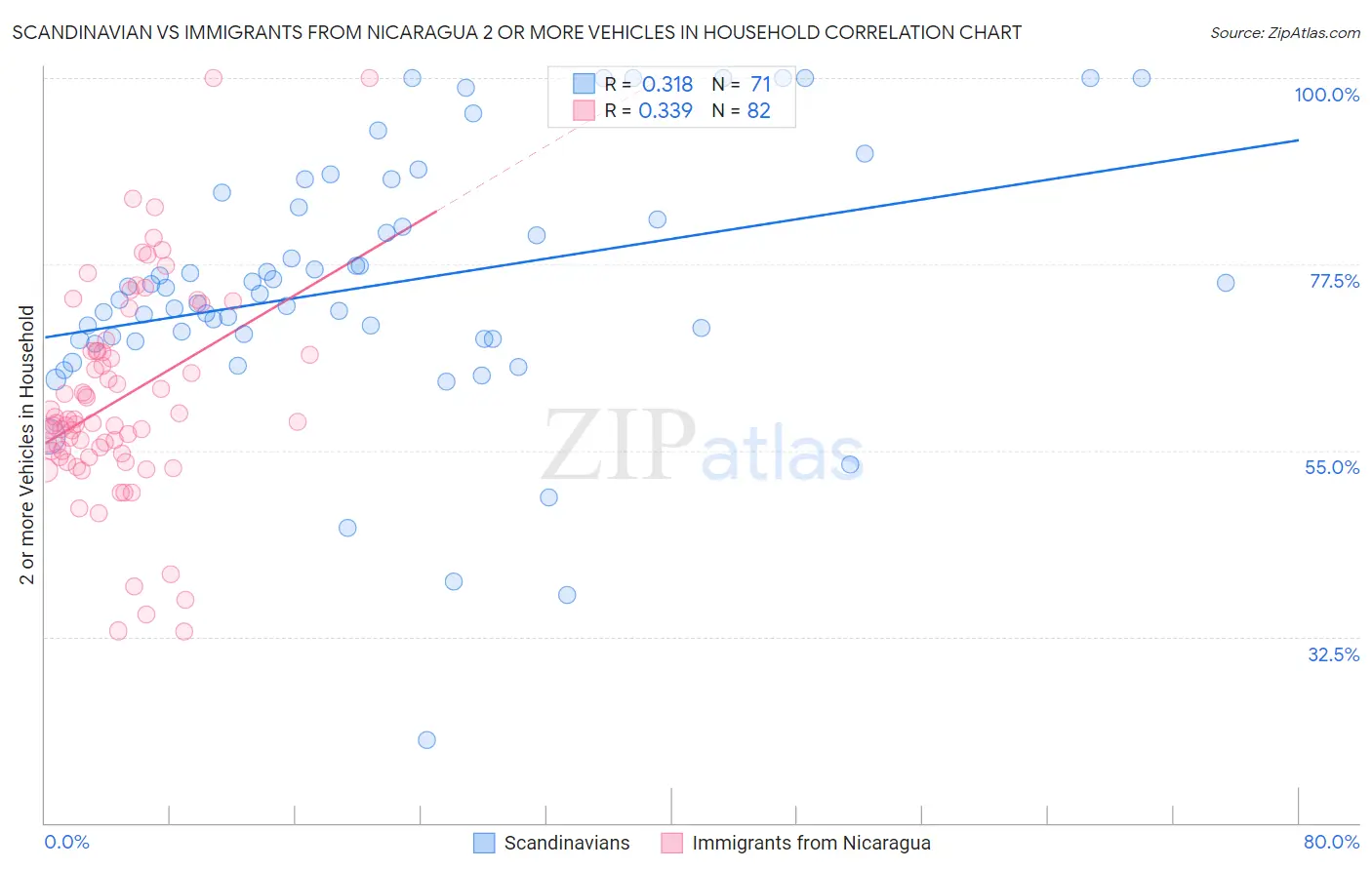 Scandinavian vs Immigrants from Nicaragua 2 or more Vehicles in Household