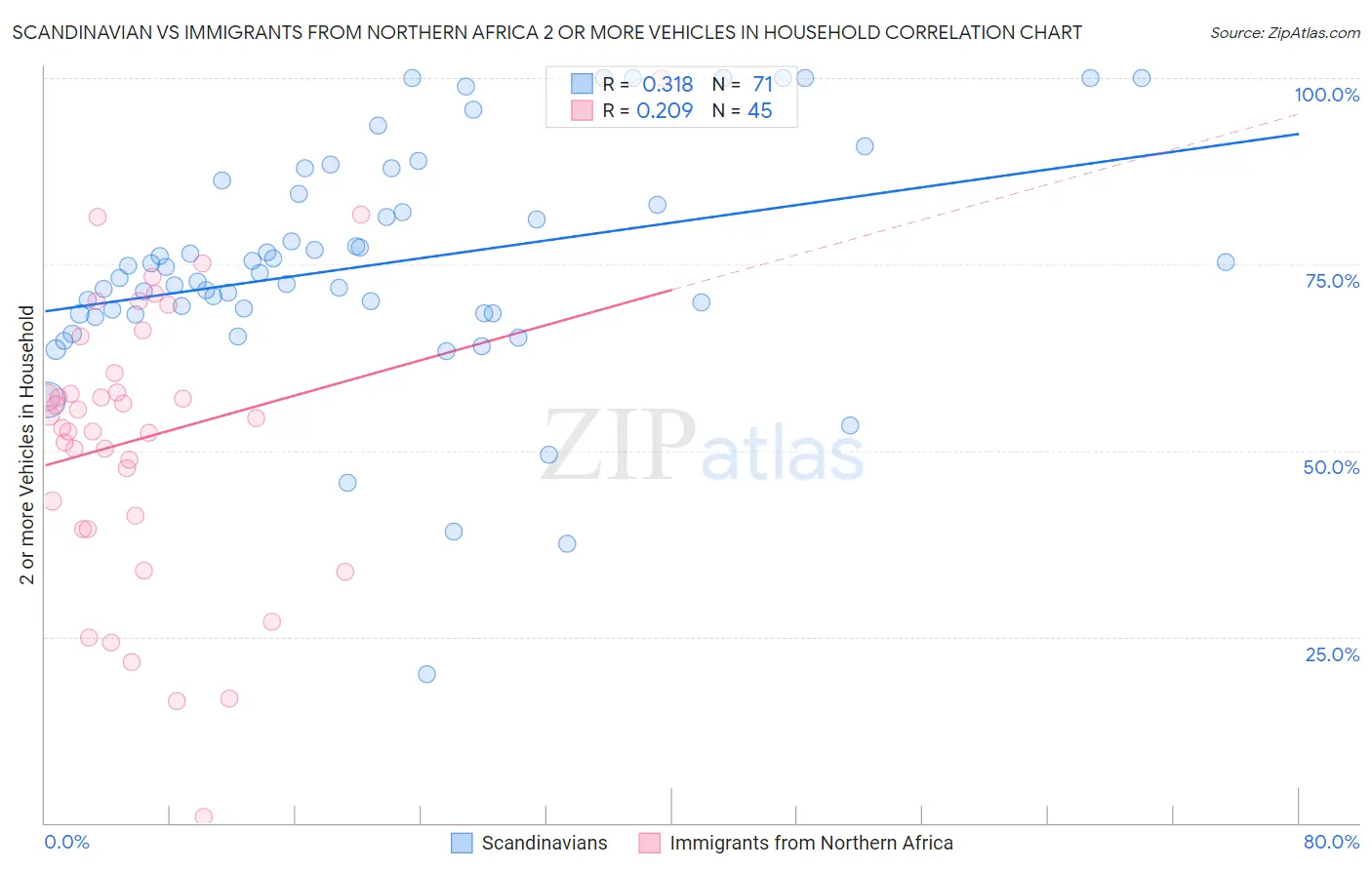 Scandinavian vs Immigrants from Northern Africa 2 or more Vehicles in Household