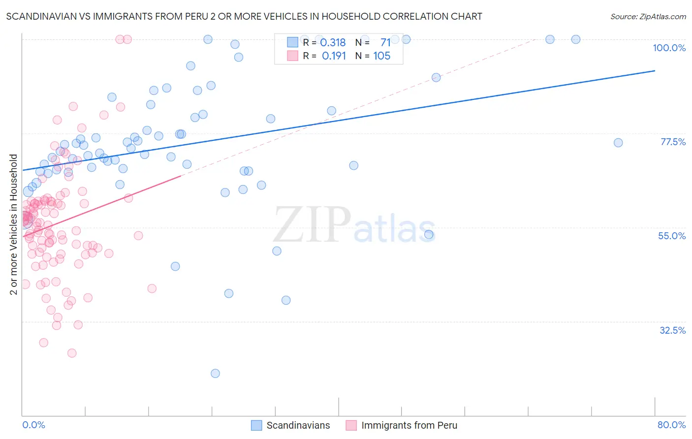 Scandinavian vs Immigrants from Peru 2 or more Vehicles in Household