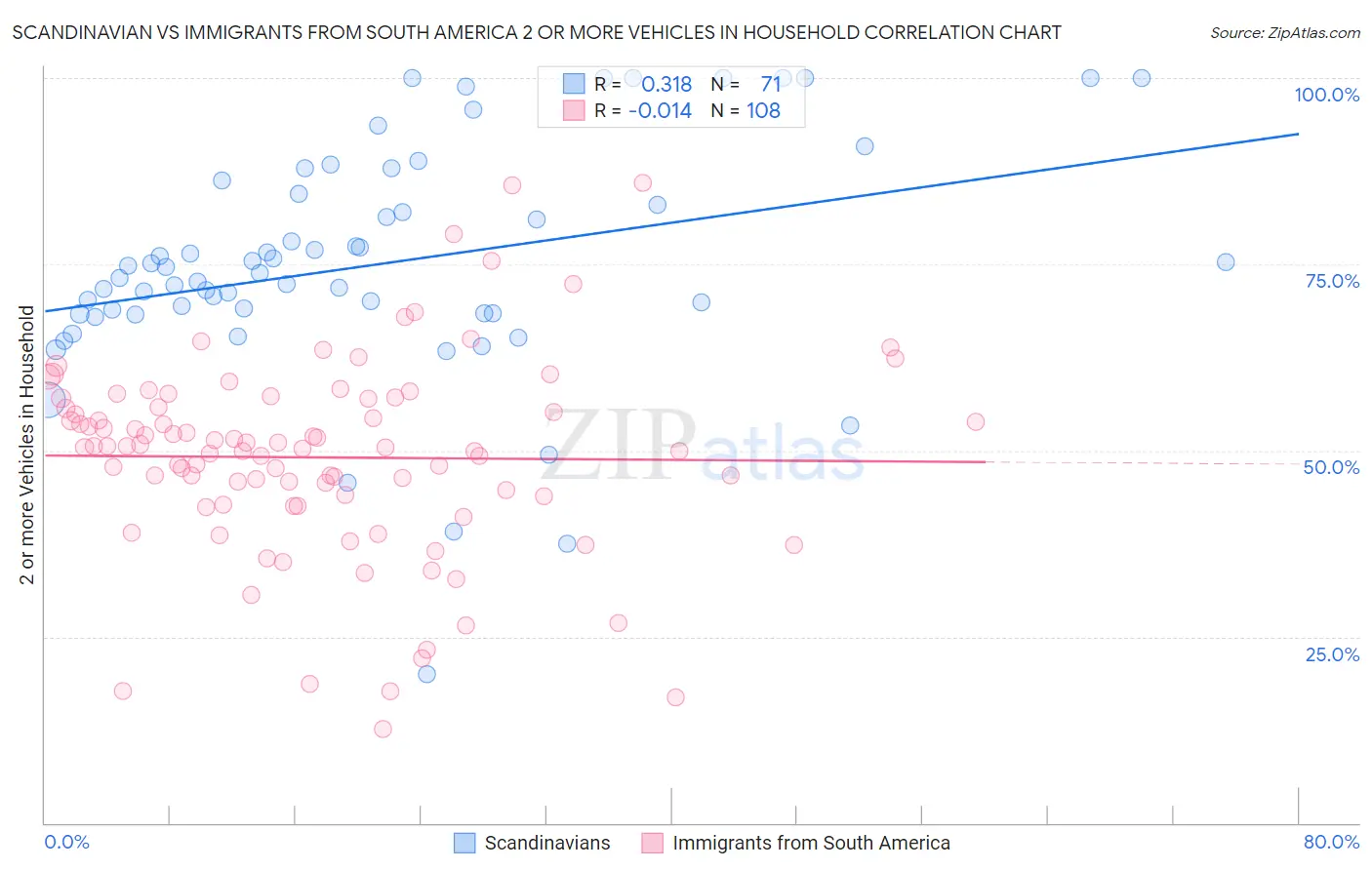 Scandinavian vs Immigrants from South America 2 or more Vehicles in Household