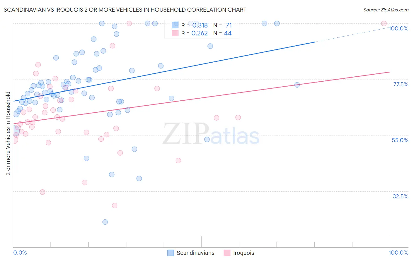 Scandinavian vs Iroquois 2 or more Vehicles in Household