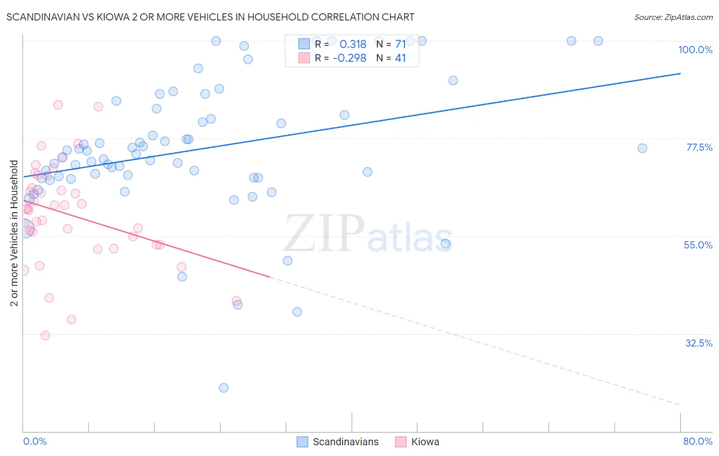 Scandinavian vs Kiowa 2 or more Vehicles in Household