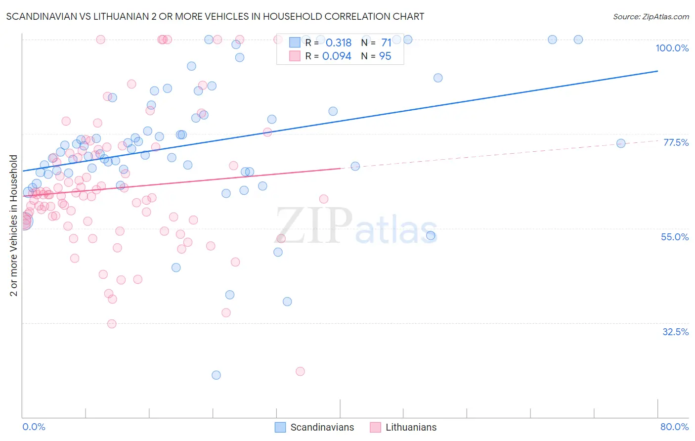 Scandinavian vs Lithuanian 2 or more Vehicles in Household