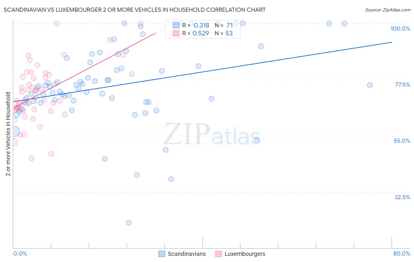 Scandinavian vs Luxembourger 2 or more Vehicles in Household