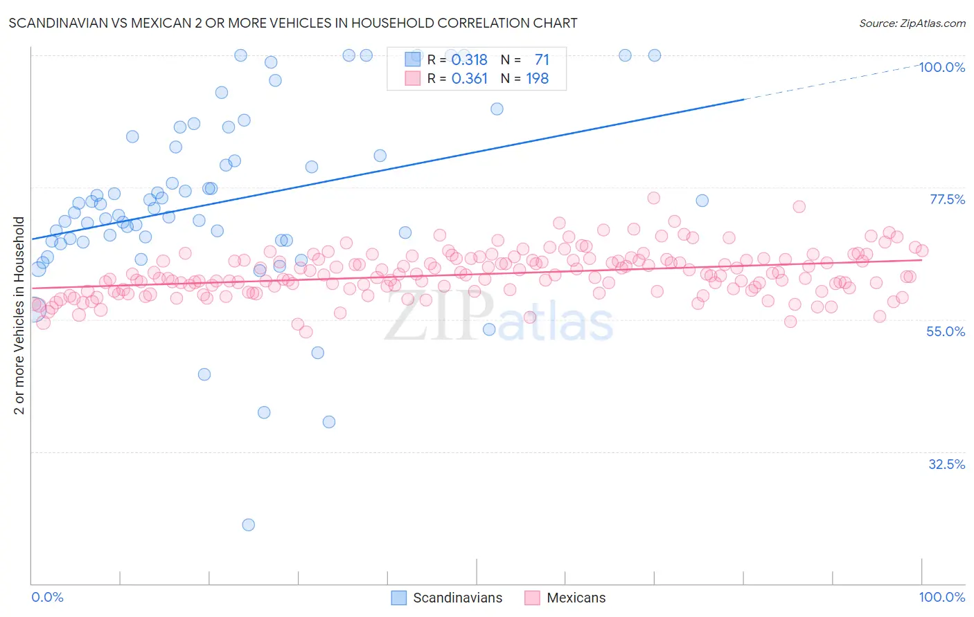 Scandinavian vs Mexican 2 or more Vehicles in Household