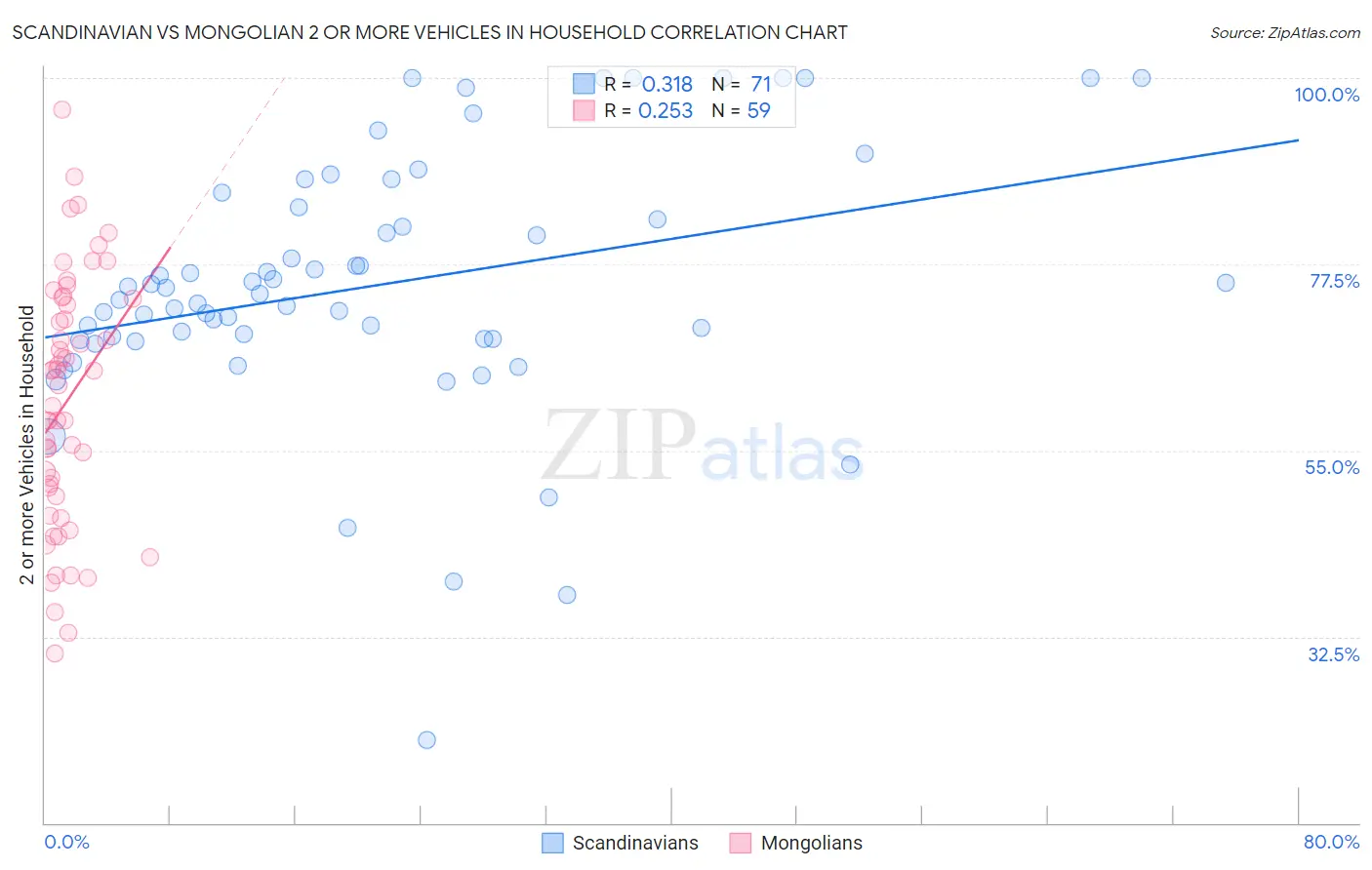 Scandinavian vs Mongolian 2 or more Vehicles in Household