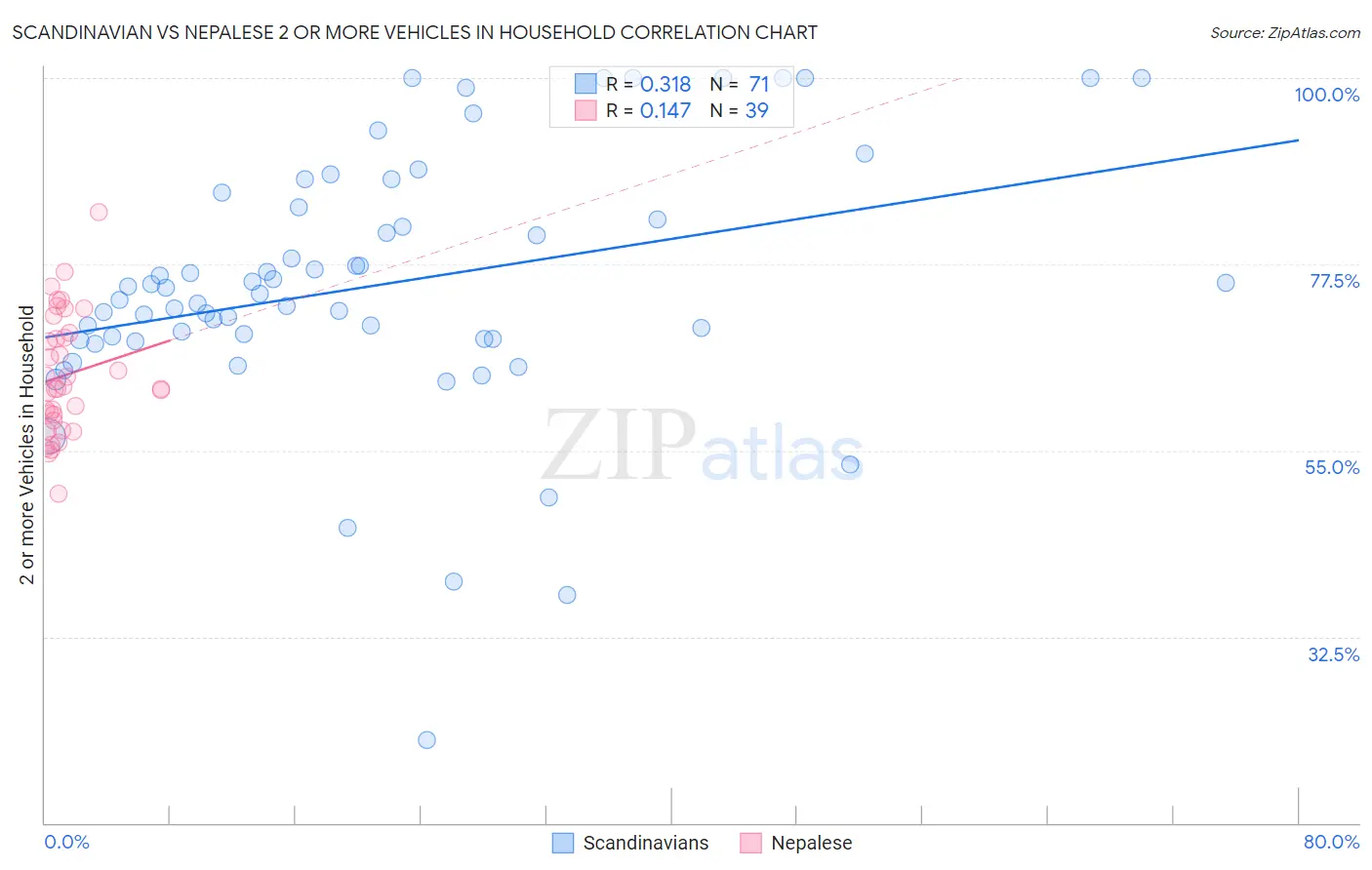 Scandinavian vs Nepalese 2 or more Vehicles in Household