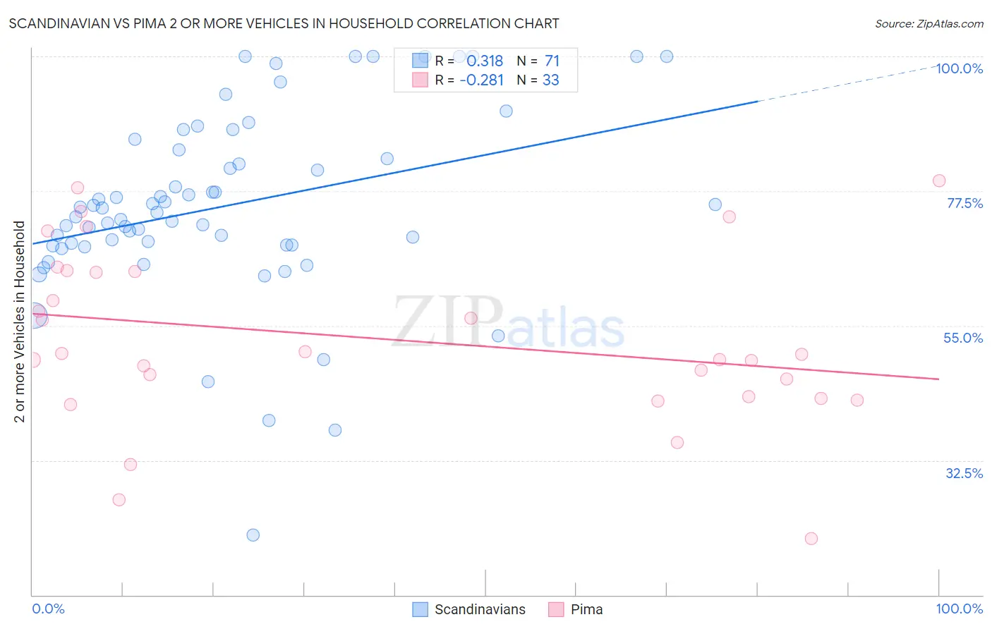 Scandinavian vs Pima 2 or more Vehicles in Household