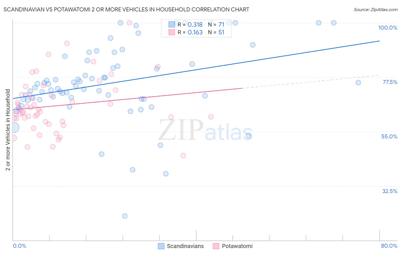 Scandinavian vs Potawatomi 2 or more Vehicles in Household