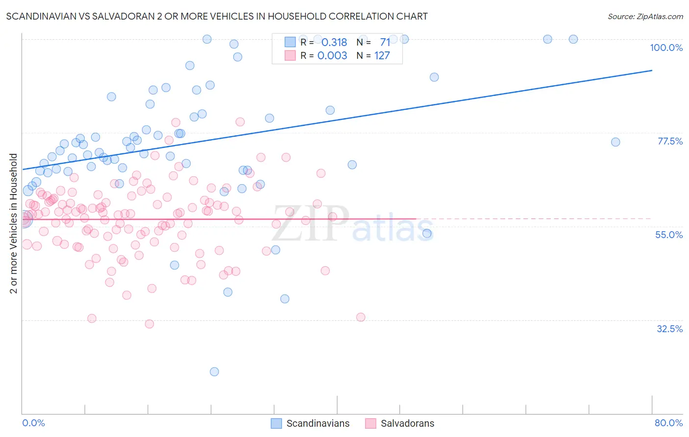 Scandinavian vs Salvadoran 2 or more Vehicles in Household