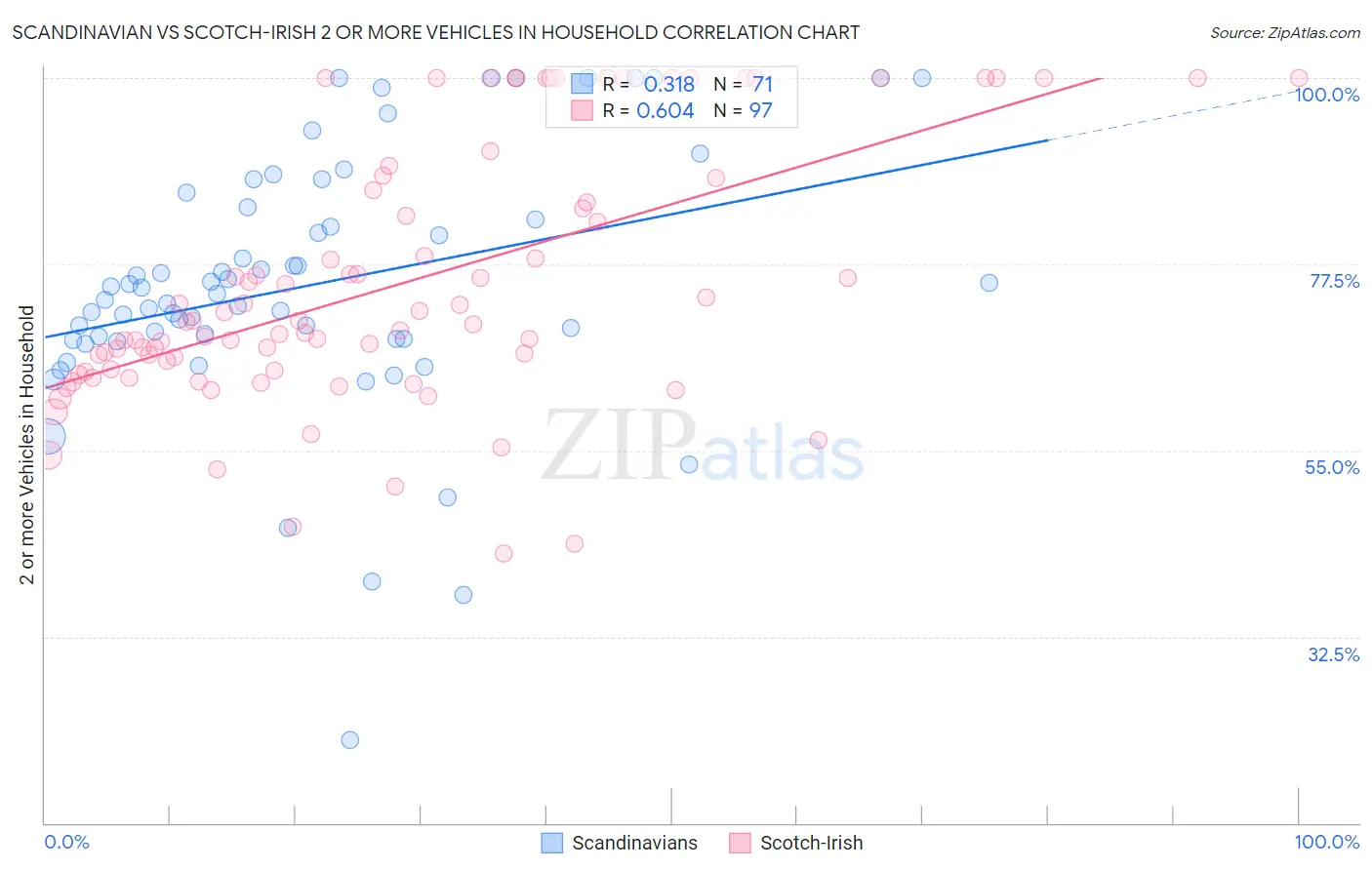 Scandinavian vs Scotch-Irish 2 or more Vehicles in Household