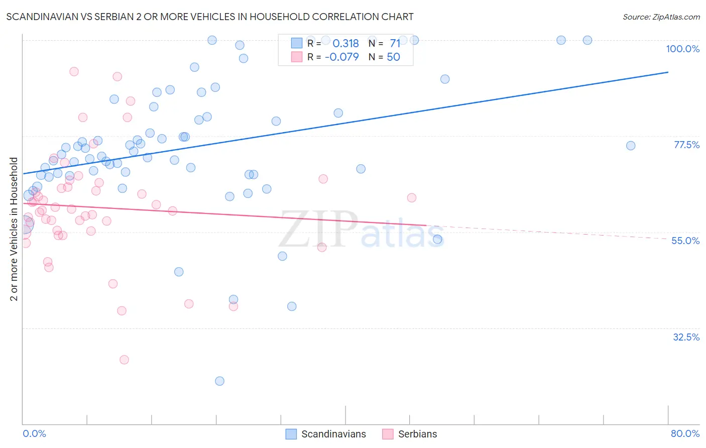 Scandinavian vs Serbian 2 or more Vehicles in Household