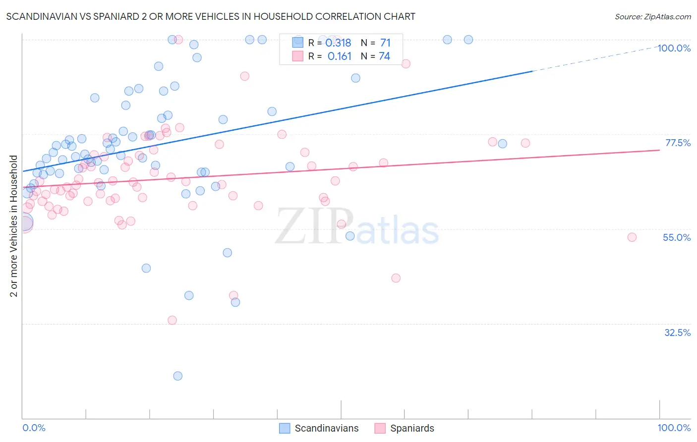 Scandinavian vs Spaniard 2 or more Vehicles in Household