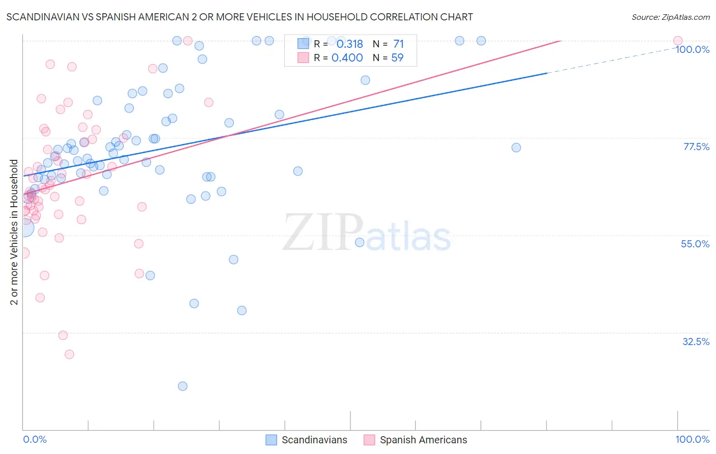 Scandinavian vs Spanish American 2 or more Vehicles in Household