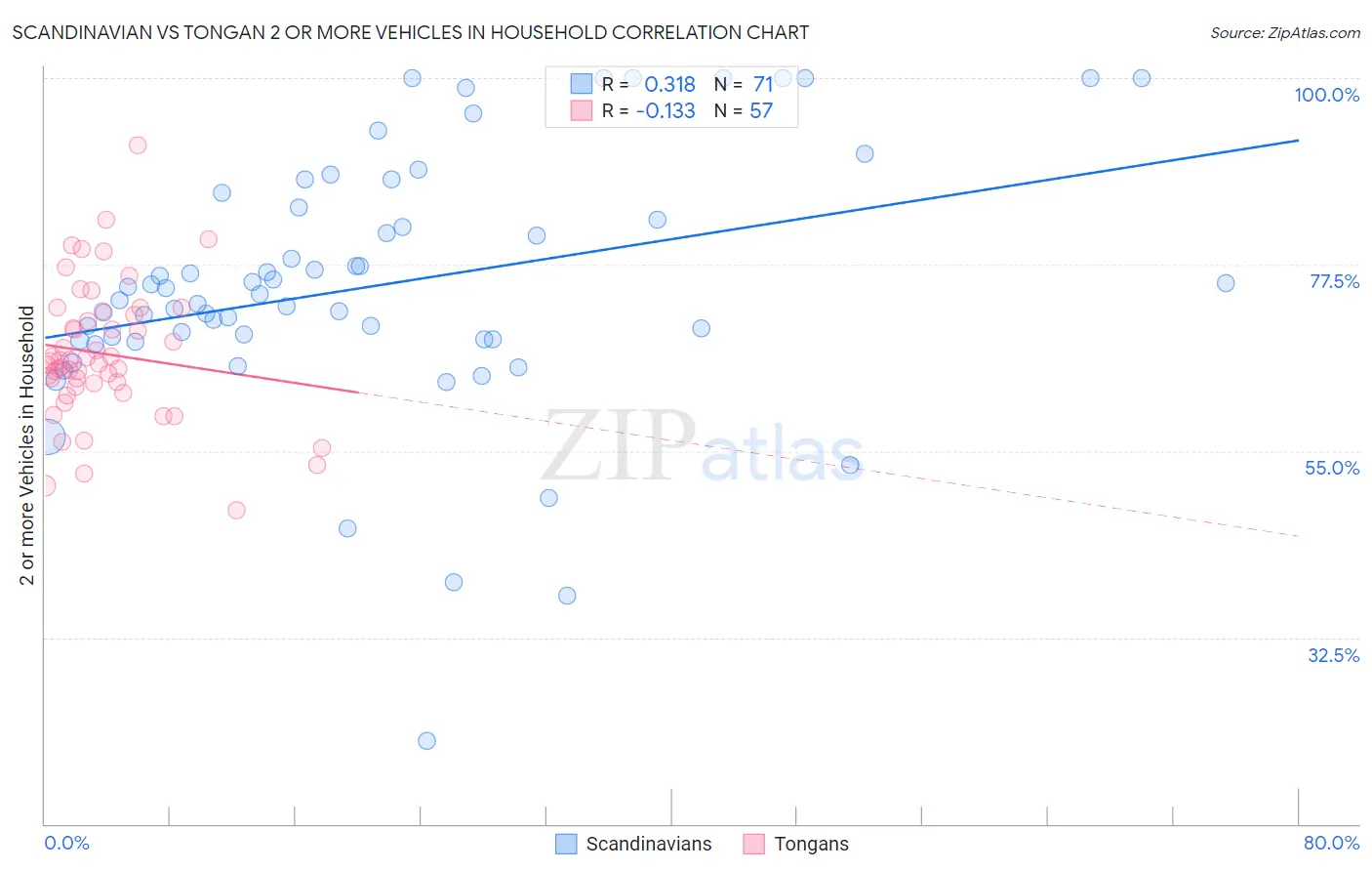 Scandinavian vs Tongan 2 or more Vehicles in Household