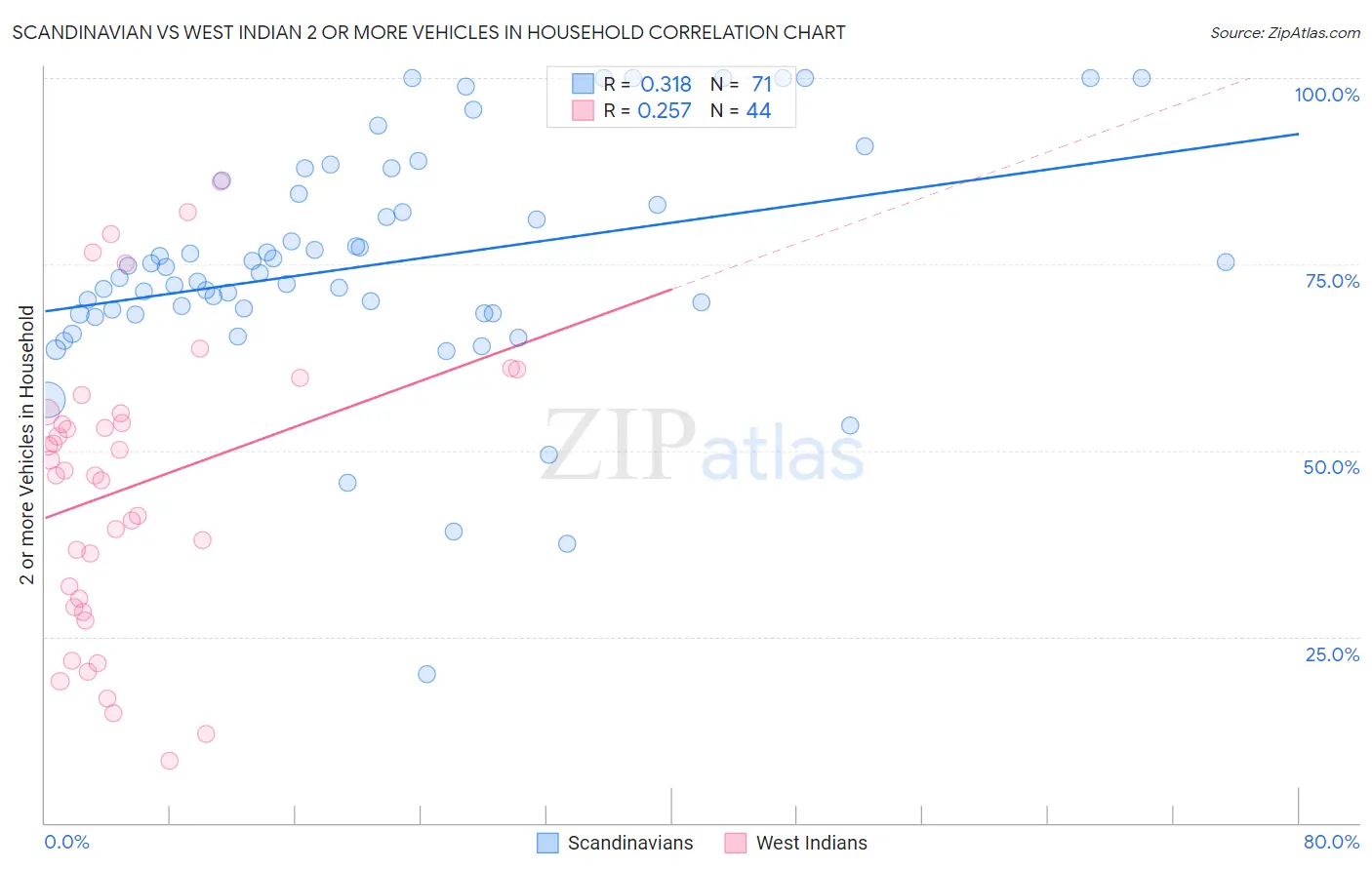 Scandinavian vs West Indian 2 or more Vehicles in Household