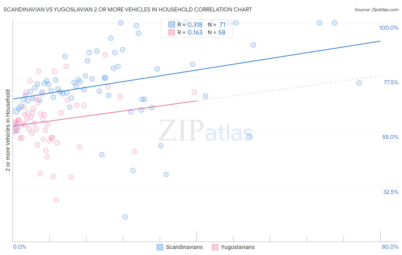 Scandinavian vs Yugoslavian 2 or more Vehicles in Household