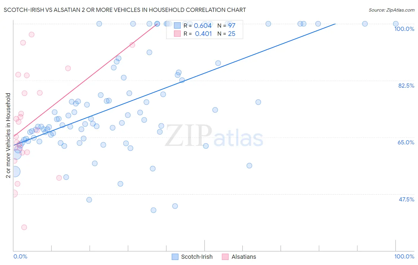 Scotch-Irish vs Alsatian 2 or more Vehicles in Household