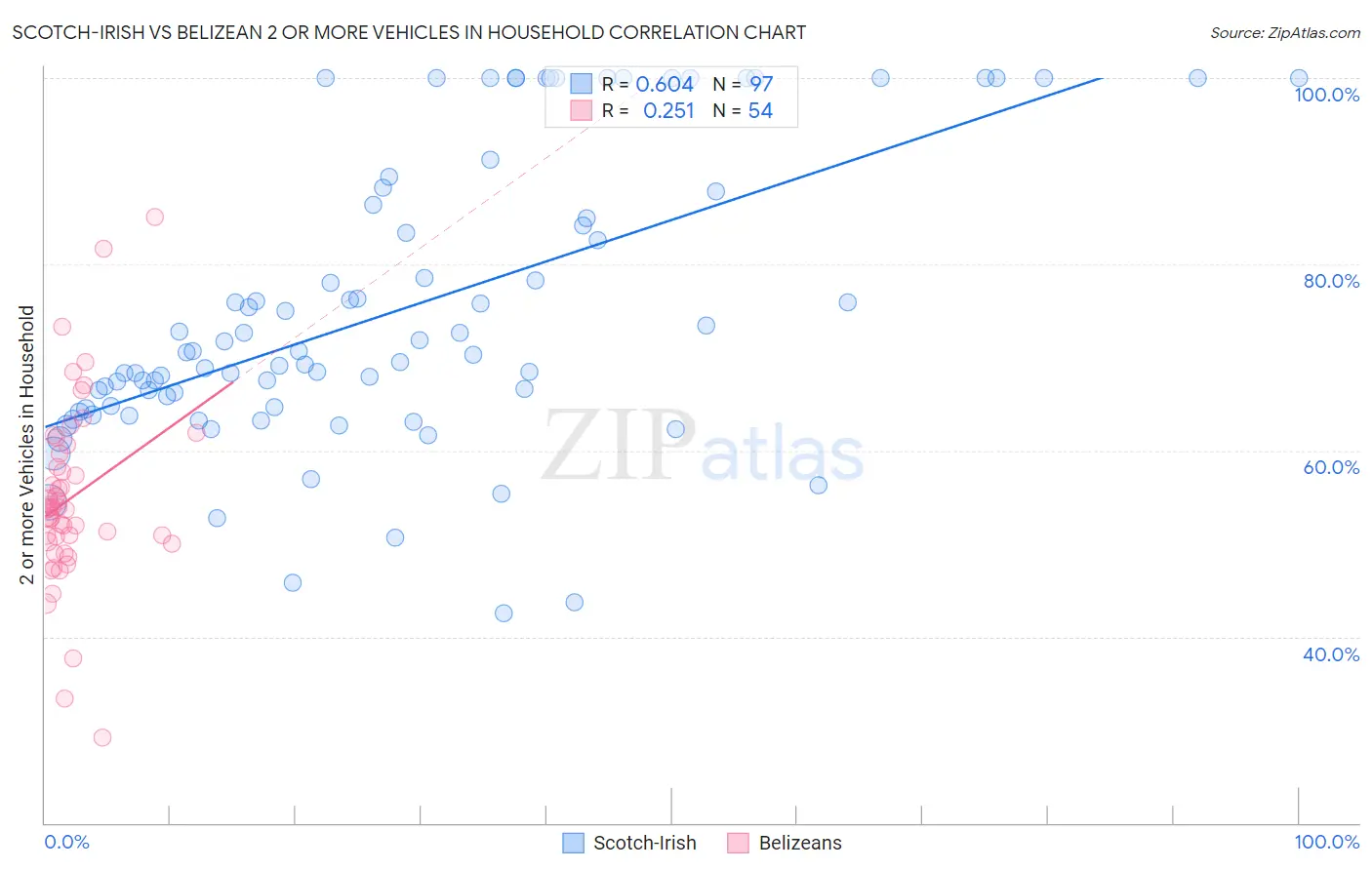 Scotch-Irish vs Belizean 2 or more Vehicles in Household