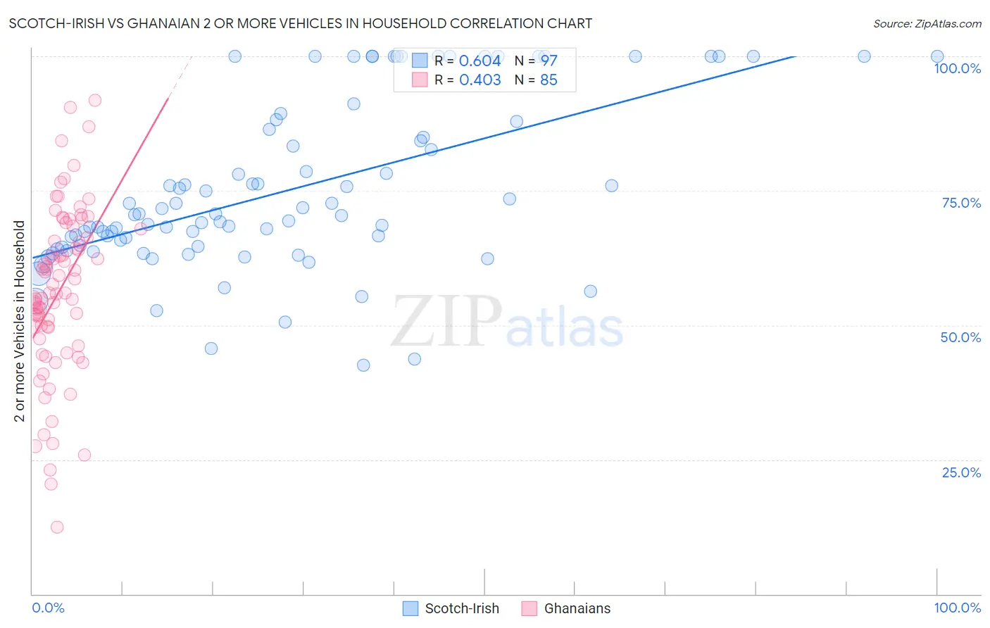 Scotch-Irish vs Ghanaian 2 or more Vehicles in Household