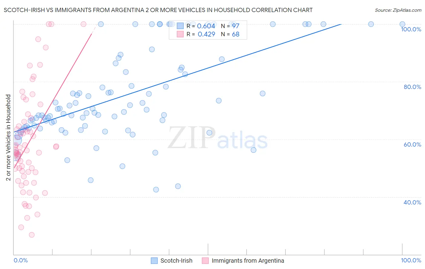 Scotch-Irish vs Immigrants from Argentina 2 or more Vehicles in Household