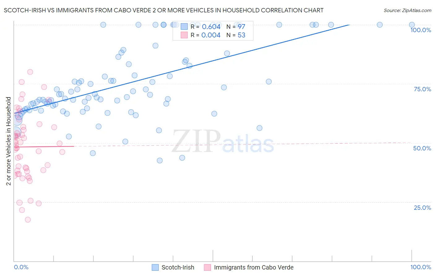 Scotch-Irish vs Immigrants from Cabo Verde 2 or more Vehicles in Household