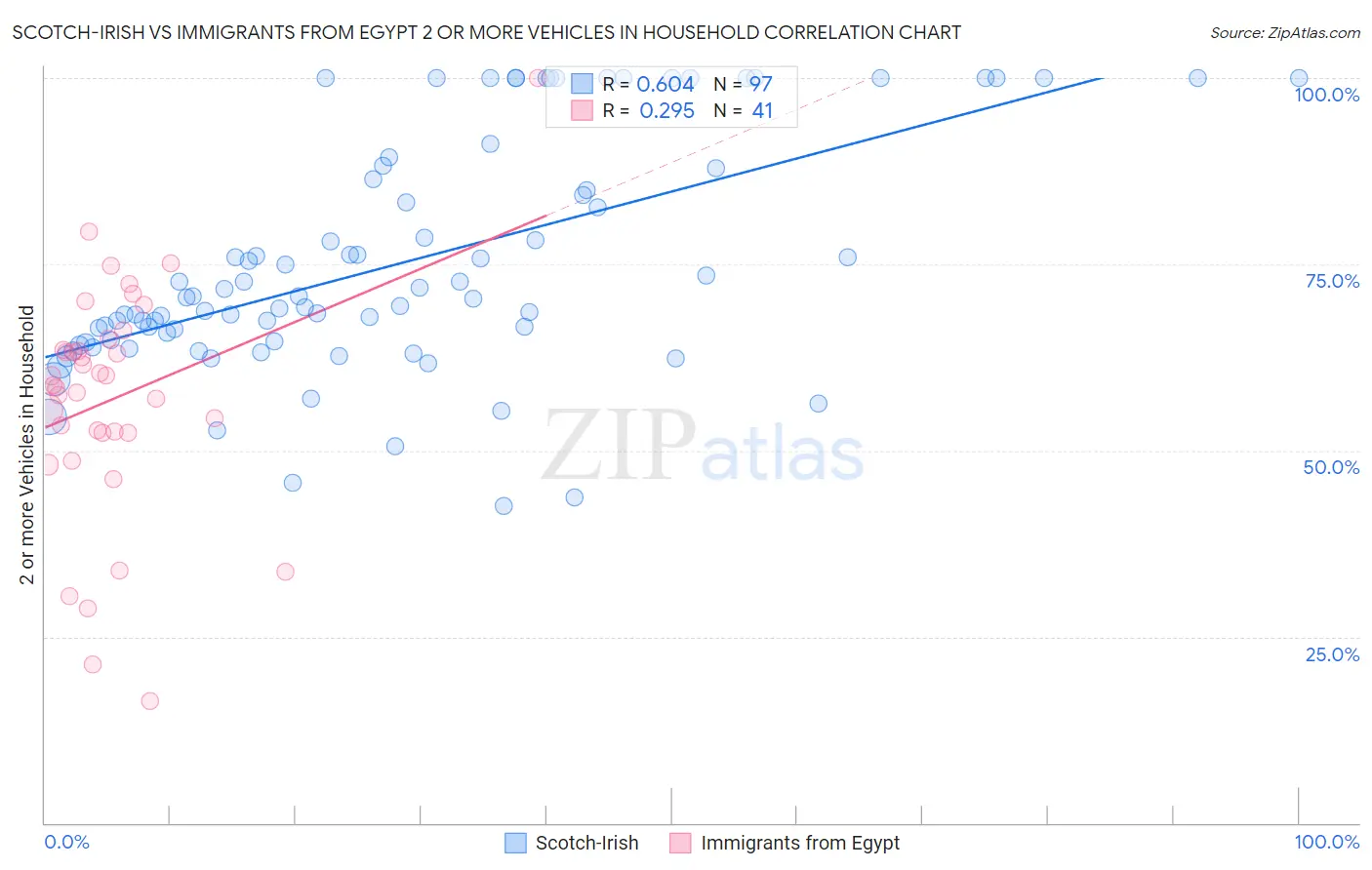 Scotch-Irish vs Immigrants from Egypt 2 or more Vehicles in Household