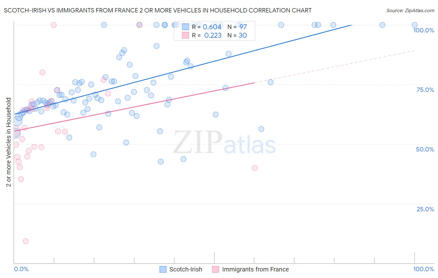 Scotch-Irish vs Immigrants from France 2 or more Vehicles in Household