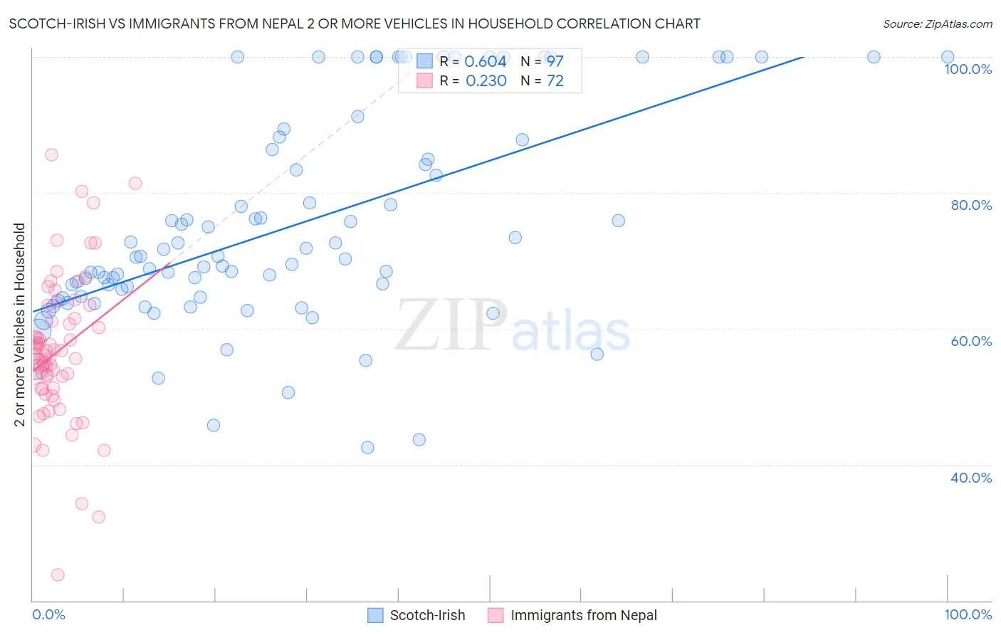 Scotch-Irish vs Immigrants from Nepal 2 or more Vehicles in Household