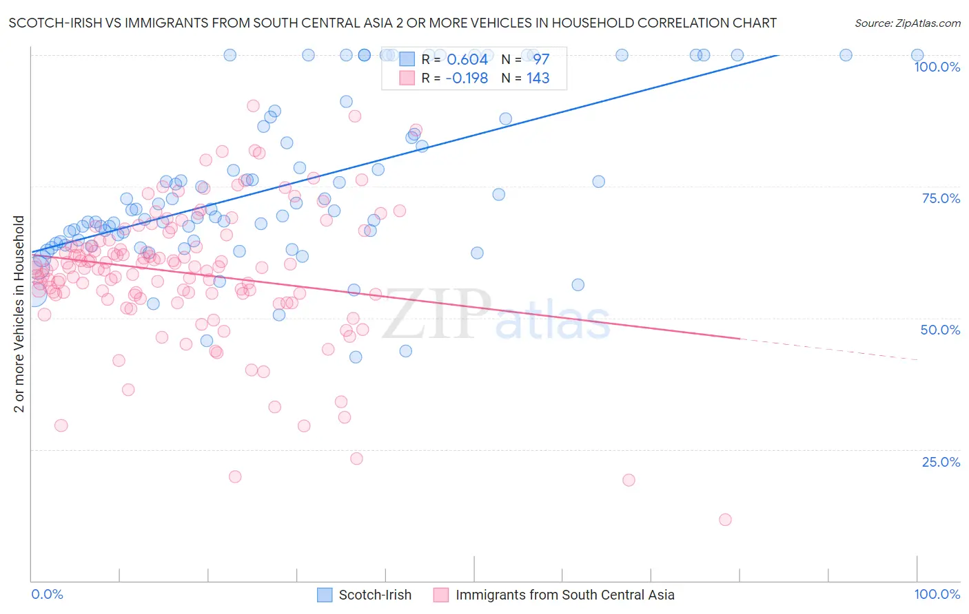 Scotch-Irish vs Immigrants from South Central Asia 2 or more Vehicles in Household