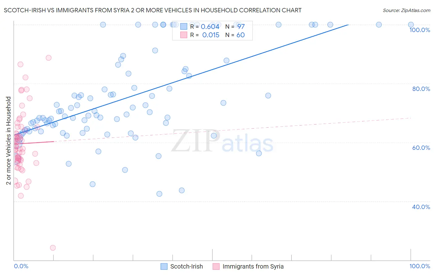 Scotch-Irish vs Immigrants from Syria 2 or more Vehicles in Household