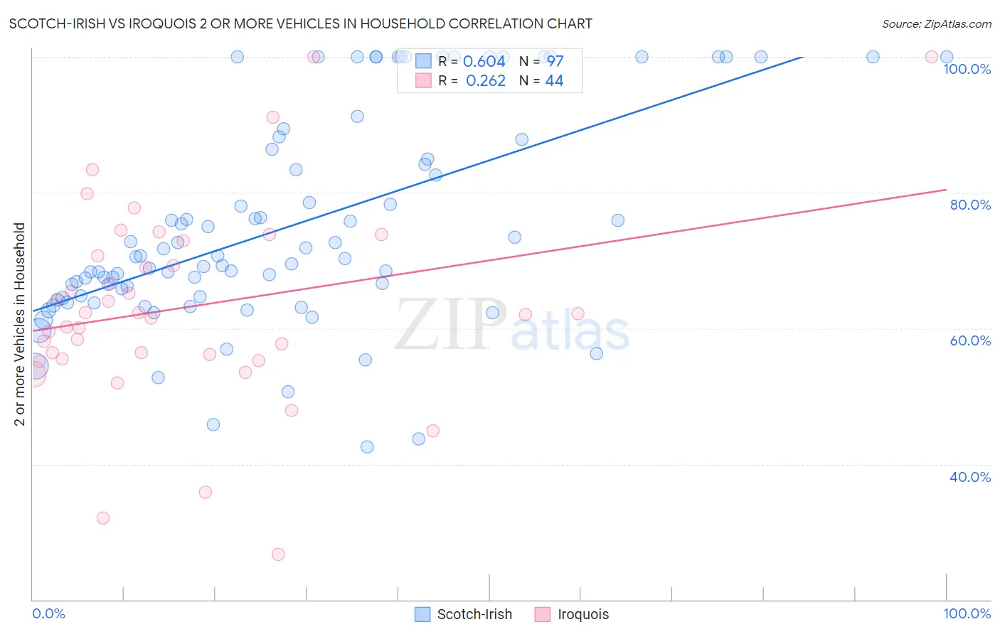 Scotch-Irish vs Iroquois 2 or more Vehicles in Household