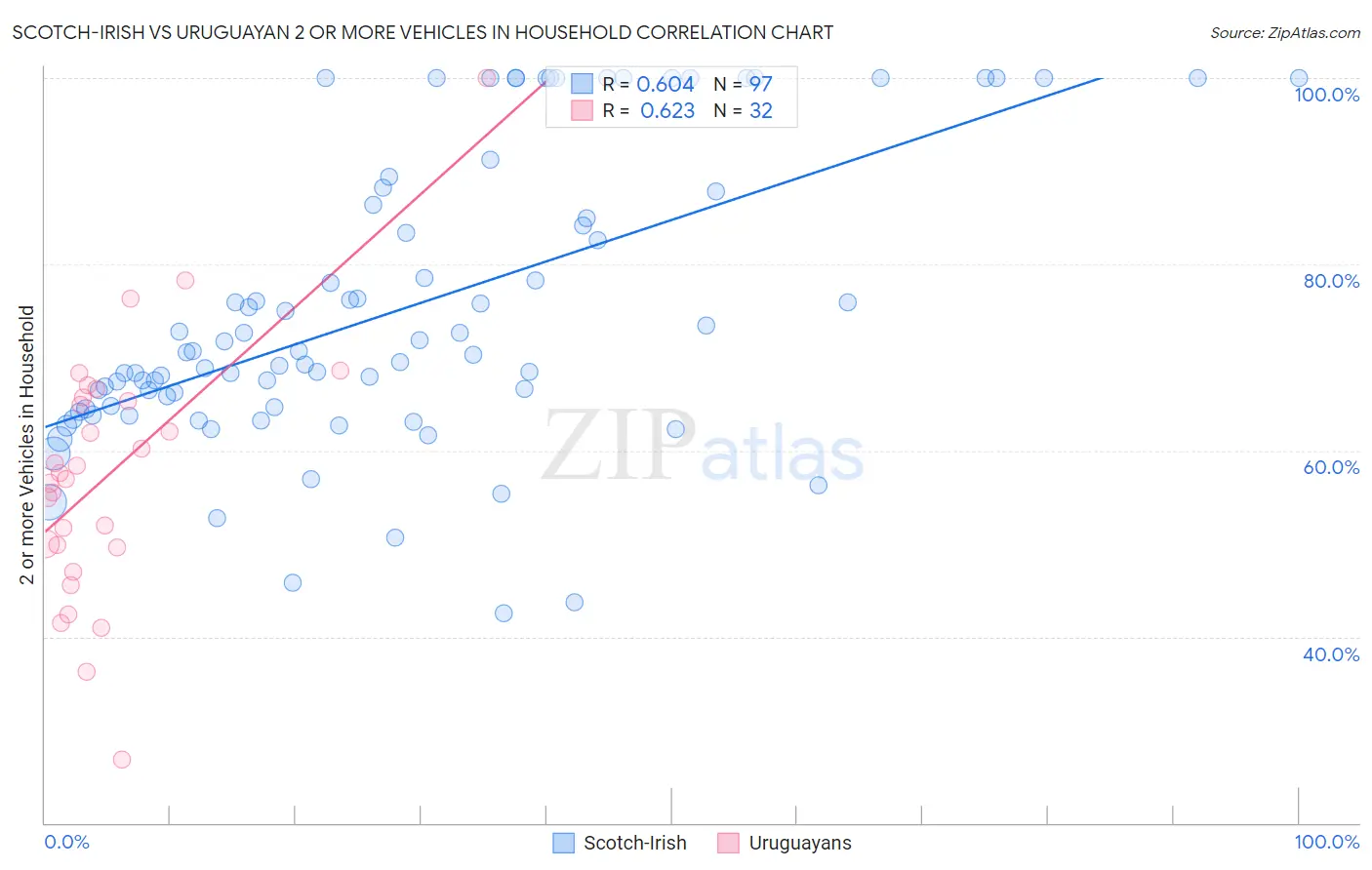 Scotch-Irish vs Uruguayan 2 or more Vehicles in Household