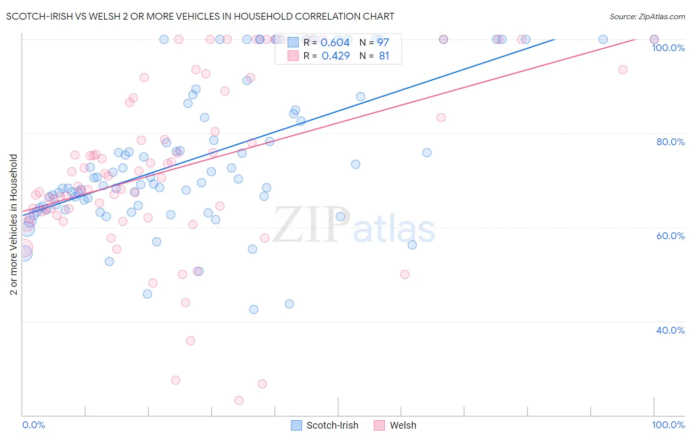 Scotch-Irish vs Welsh 2 or more Vehicles in Household