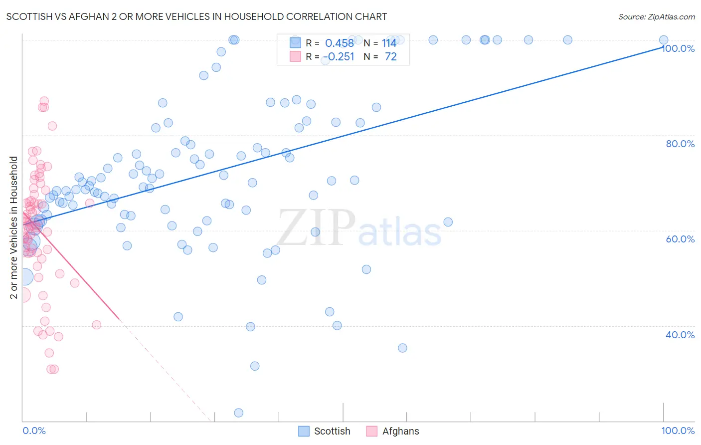 Scottish vs Afghan 2 or more Vehicles in Household