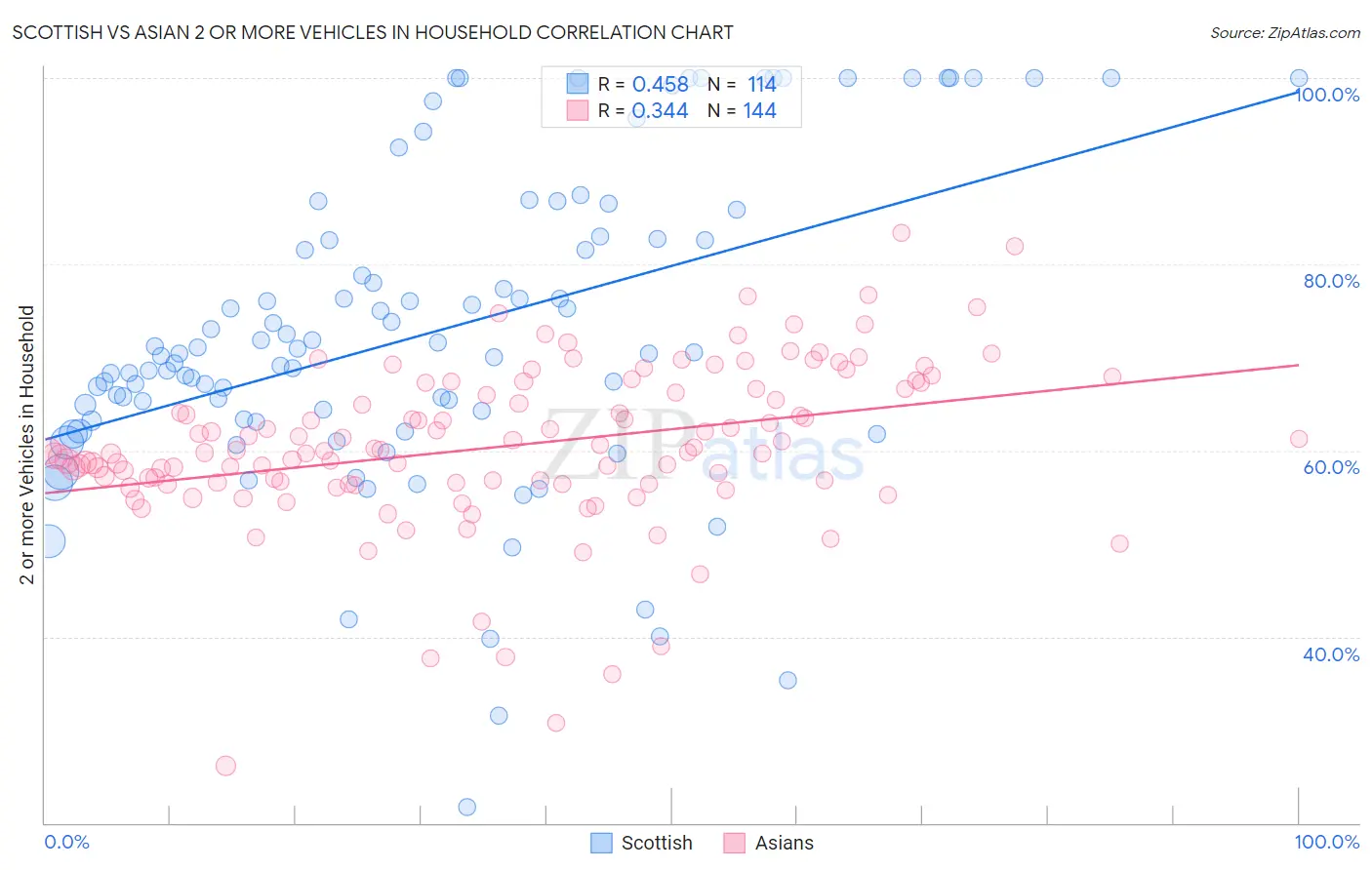 Scottish vs Asian 2 or more Vehicles in Household