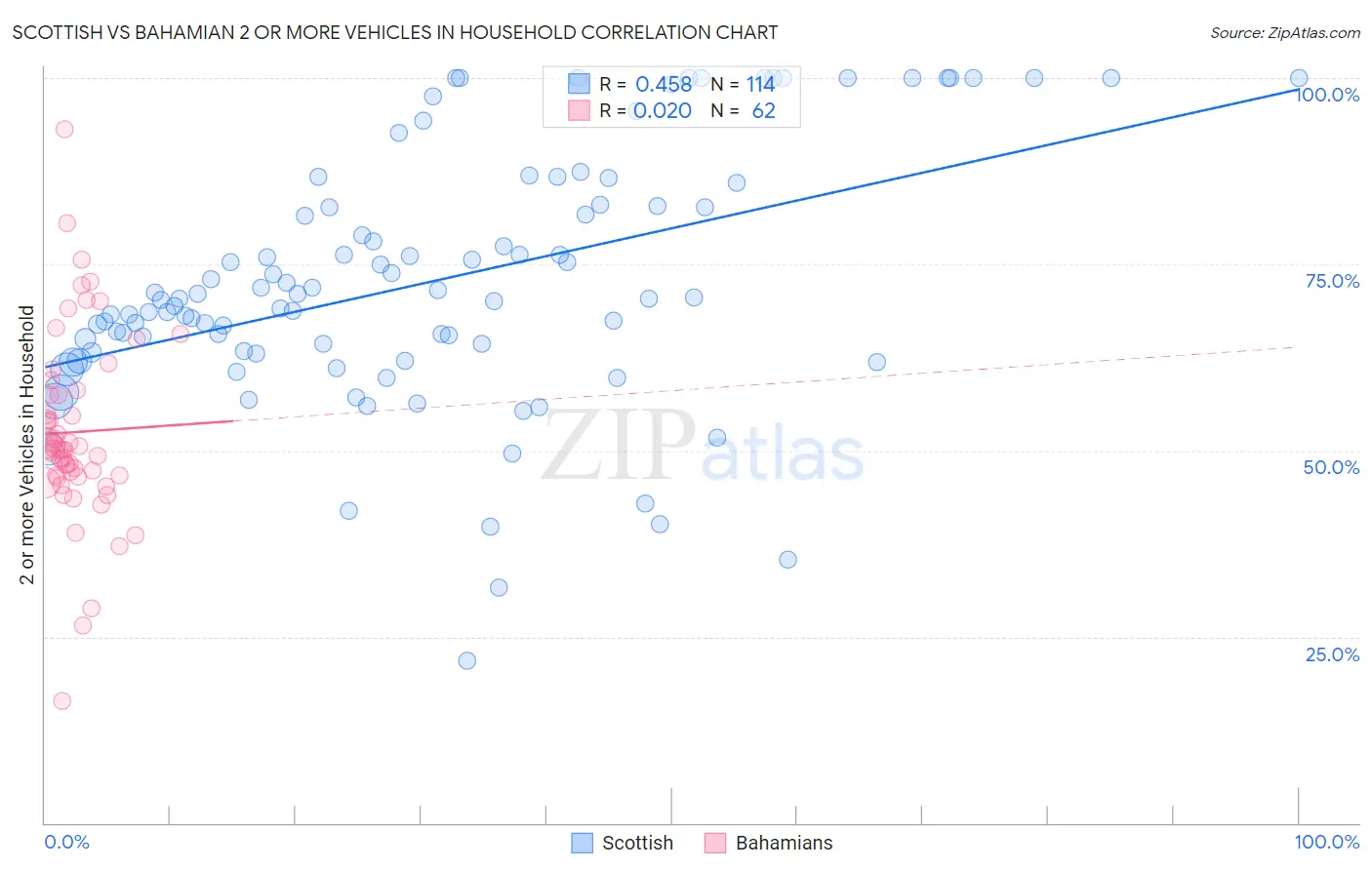 Scottish vs Bahamian 2 or more Vehicles in Household