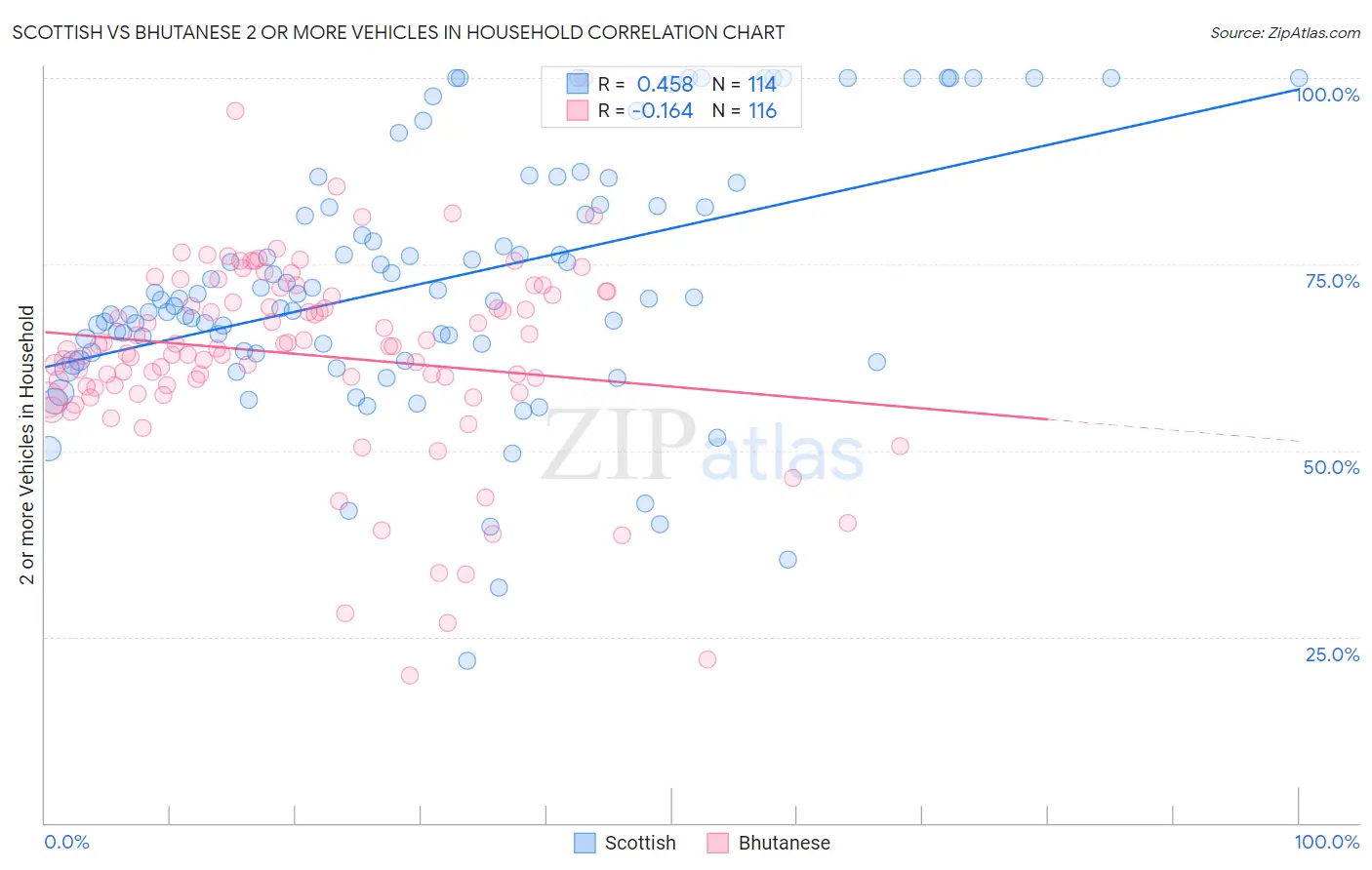 Scottish vs Bhutanese 2 or more Vehicles in Household