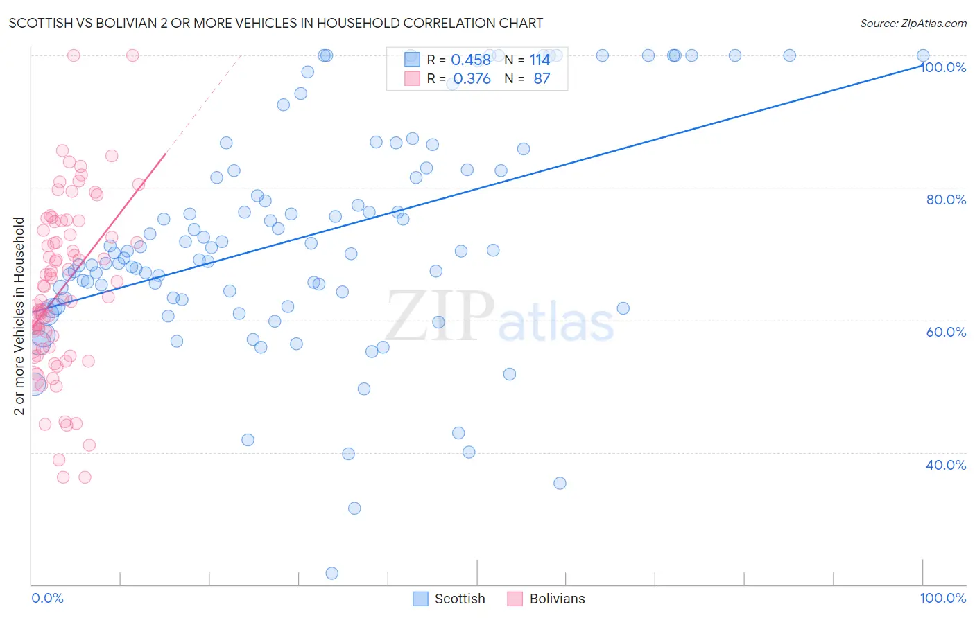 Scottish vs Bolivian 2 or more Vehicles in Household