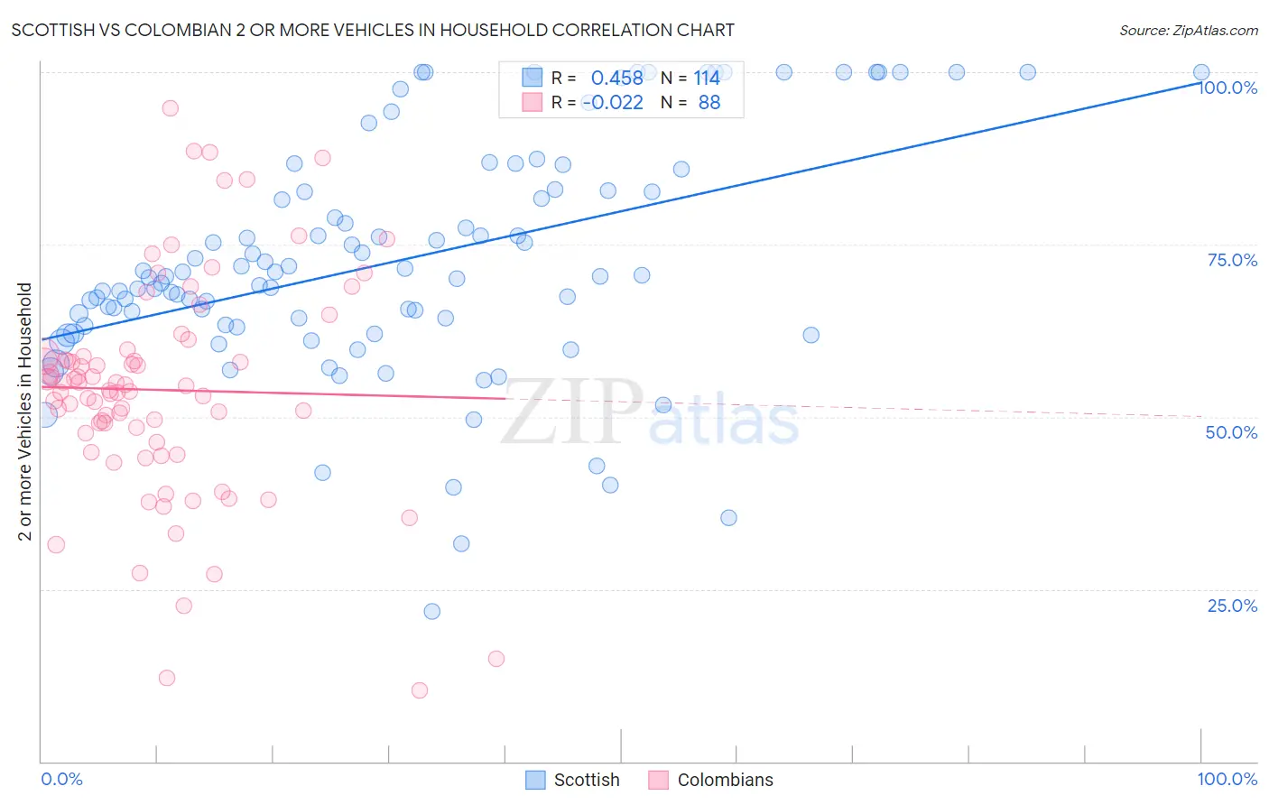 Scottish vs Colombian 2 or more Vehicles in Household