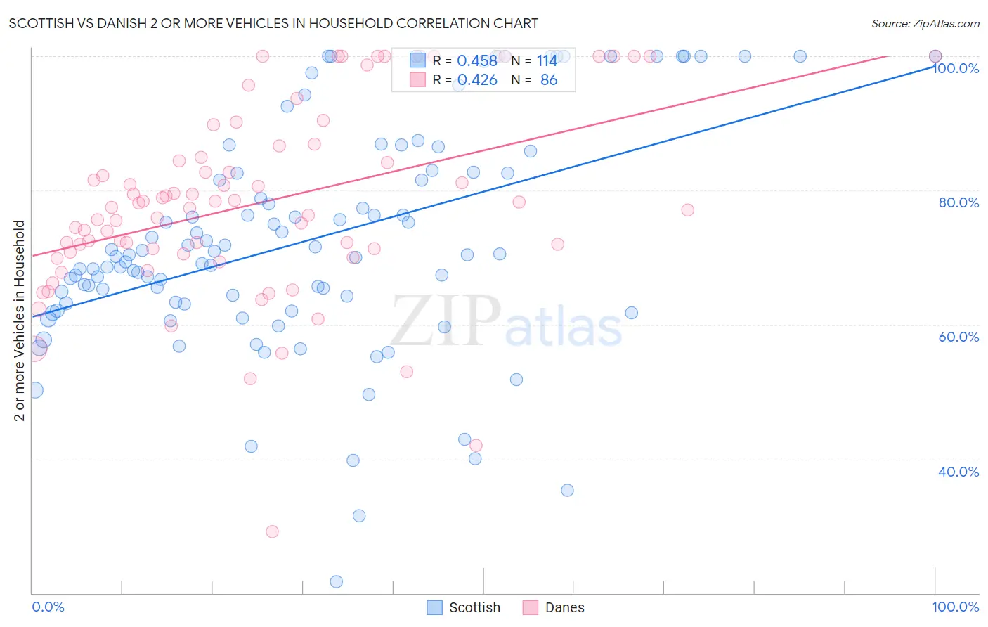 Scottish vs Danish 2 or more Vehicles in Household