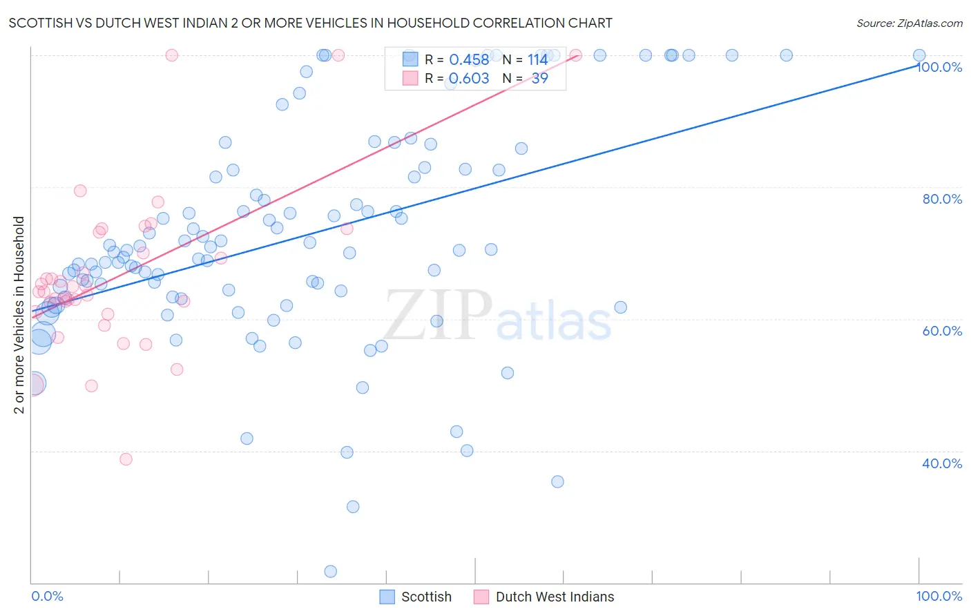 Scottish vs Dutch West Indian 2 or more Vehicles in Household