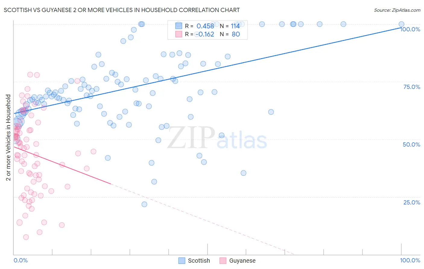 Scottish vs Guyanese 2 or more Vehicles in Household